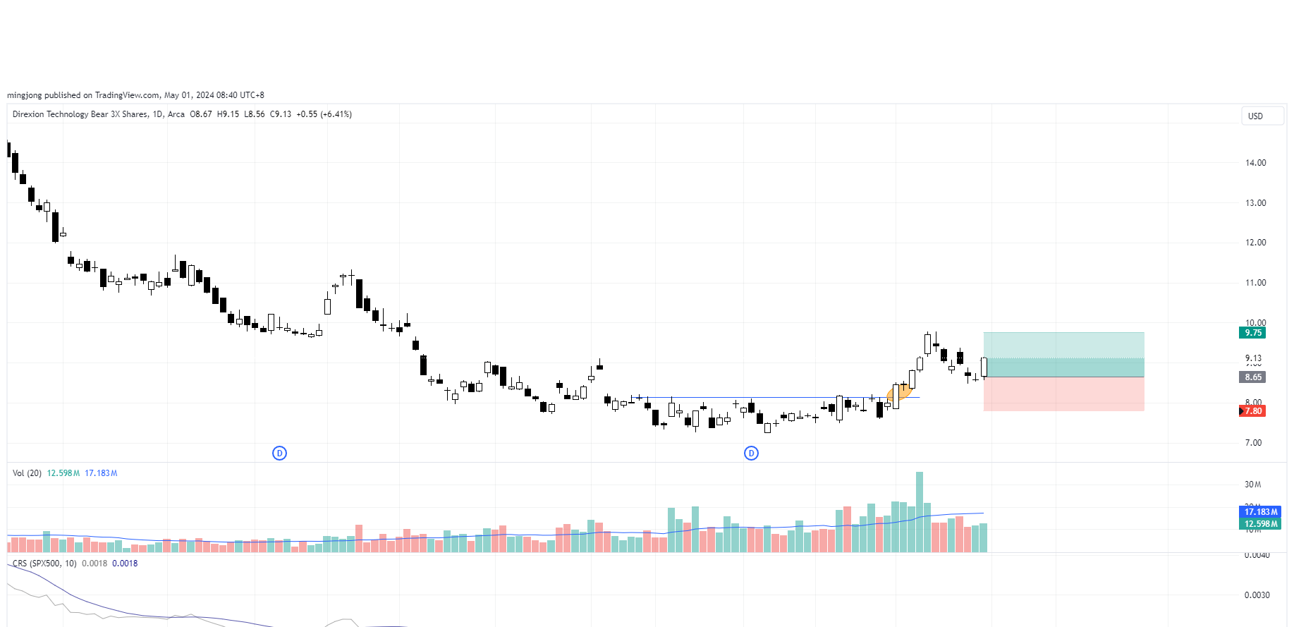 TECS stock buy signal